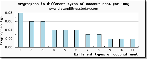 coconut meat tryptophan per 100g